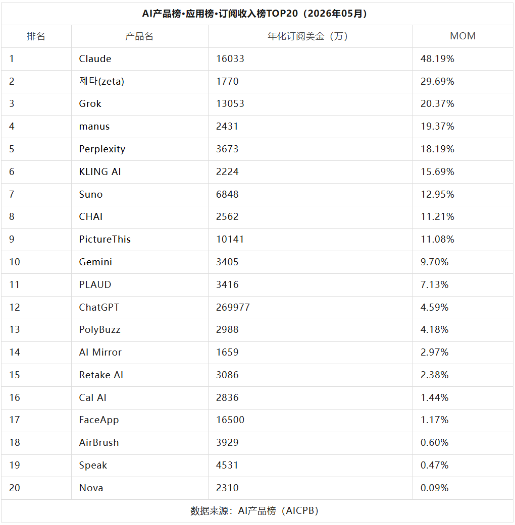 Claude反超OpenAI、KLING狂飙41.9%丨AI产品榜图25