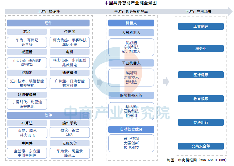 2026年中国具身智能产业链图谱及投资布局分析图5
