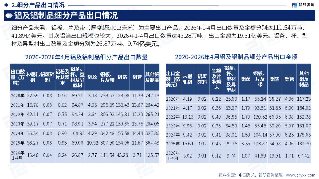 智研咨询发布《2026版全球与中国铝及铝制品产业供需贸易概况及重点国别出口分析报告》（简版）图14