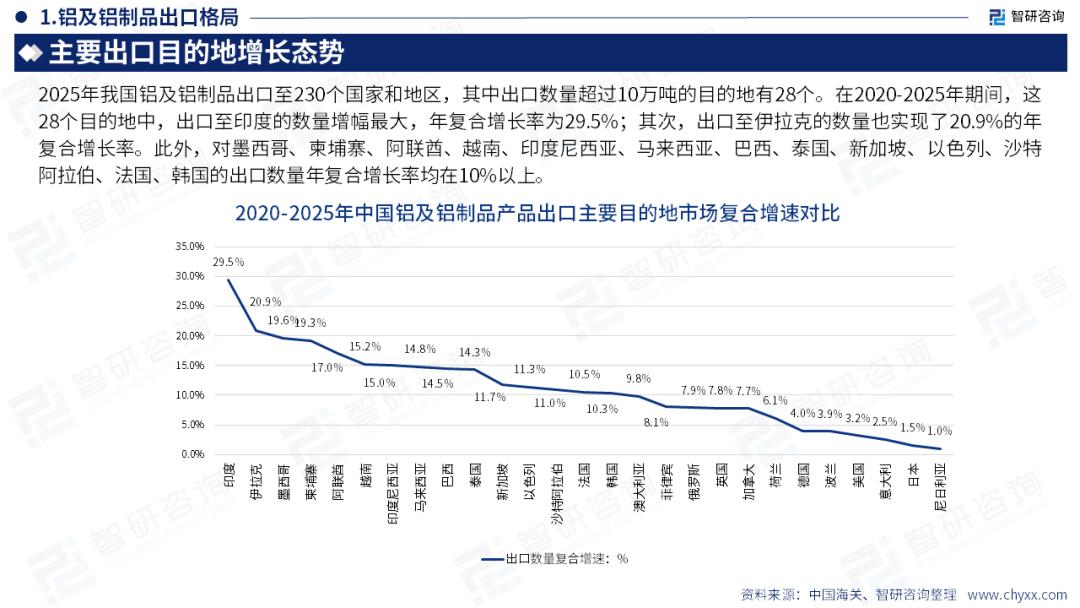 智研咨询发布《2026版全球与中国铝及铝制品产业供需贸易概况及重点国别出口分析报告》（简版）图17