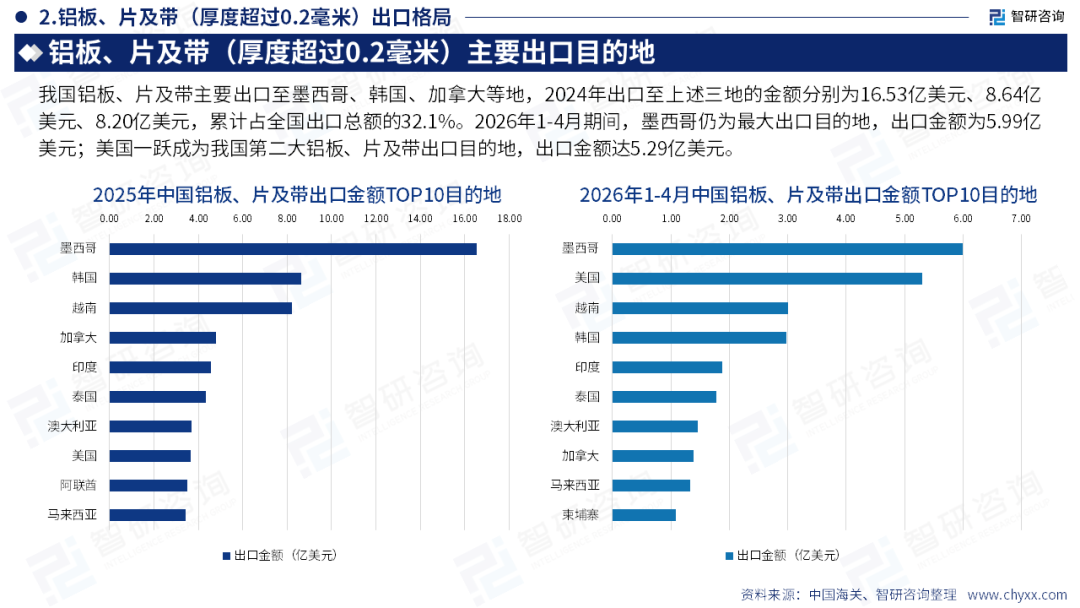智研咨询发布《2026版全球与中国铝及铝制品产业供需贸易概况及重点国别出口分析报告》（简版）图18