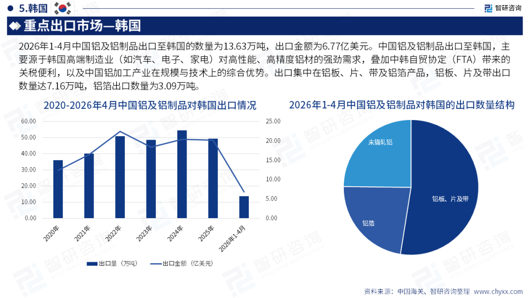智研咨询发布《2026版全球与中国铝及铝制品产业供需贸易概况及重点国别出口分析报告》（简版）图25