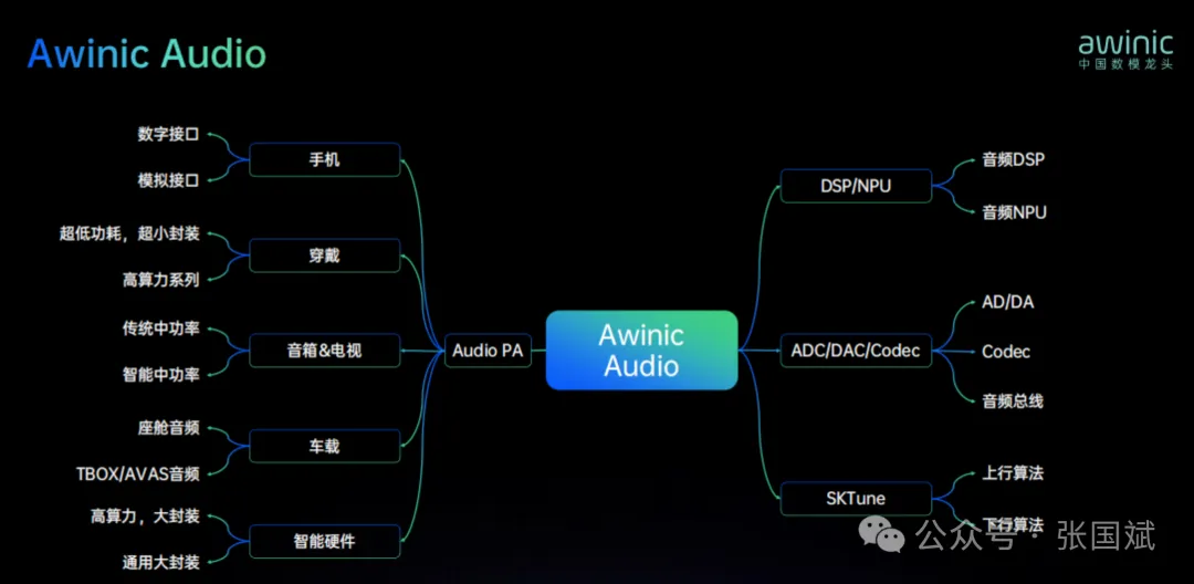 AWA88188:把“功放”做成AI入口——艾为电子重写AI眼镜的音频底层逻辑图5
