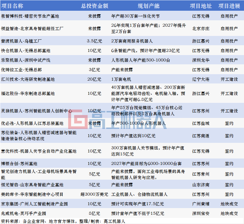 总投资超110亿！18家企业机器人基地项目陆续签约投产图3