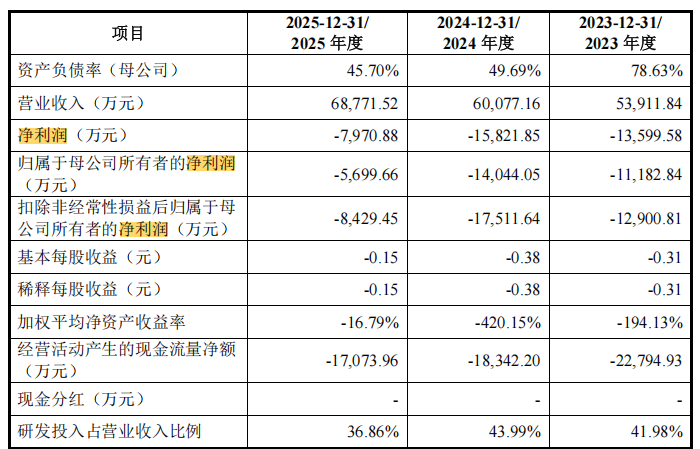 连亏三年，这家AI公司二次冲刺IPO！图2