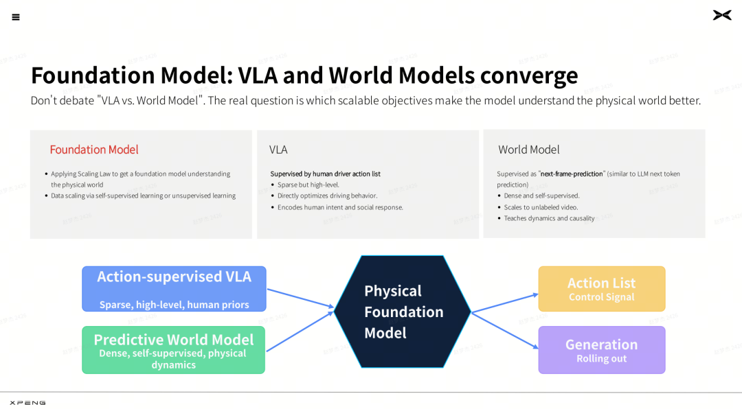 小鹏三登CVPR：自动驾驶下一步，不是VLA与世界模型二选一图5