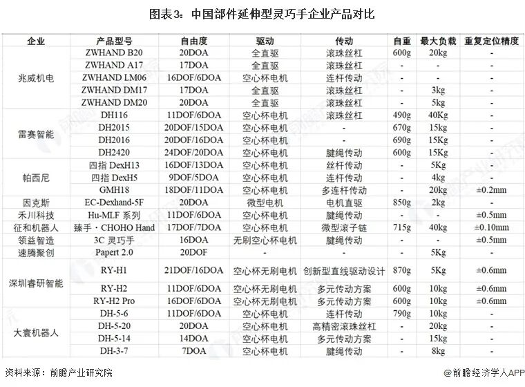 【行业深度】洞察2026：中国机器人灵巧手行业竞争格局（附细分领域企业竞争力评价等）图5
