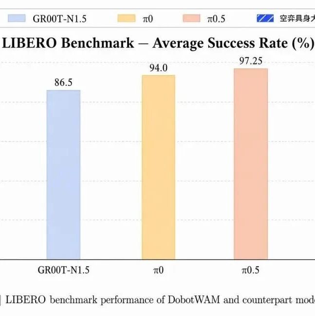 越疆发布空弈DobotWAM具身大模型