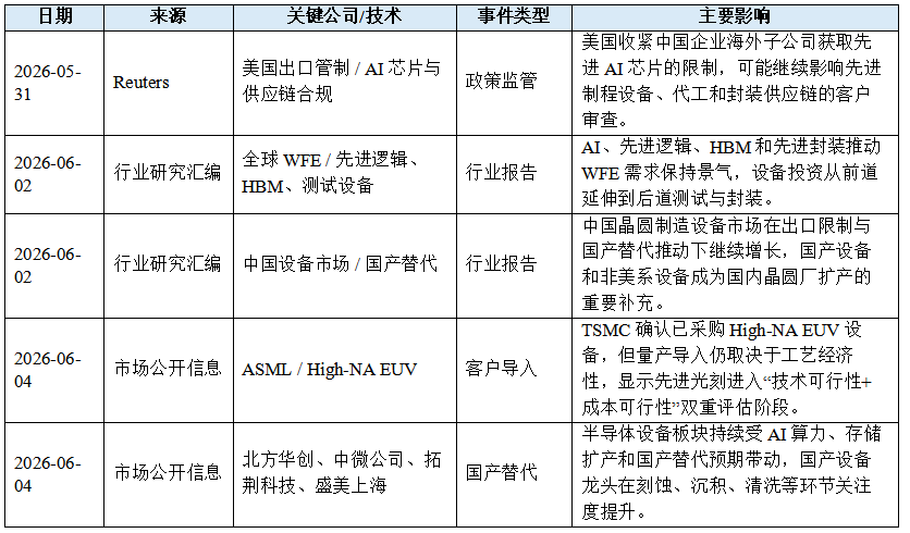 全球与中国半导体设备产业周报图6