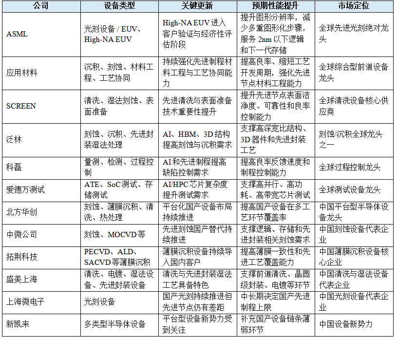 全球与中国半导体设备产业周报图7