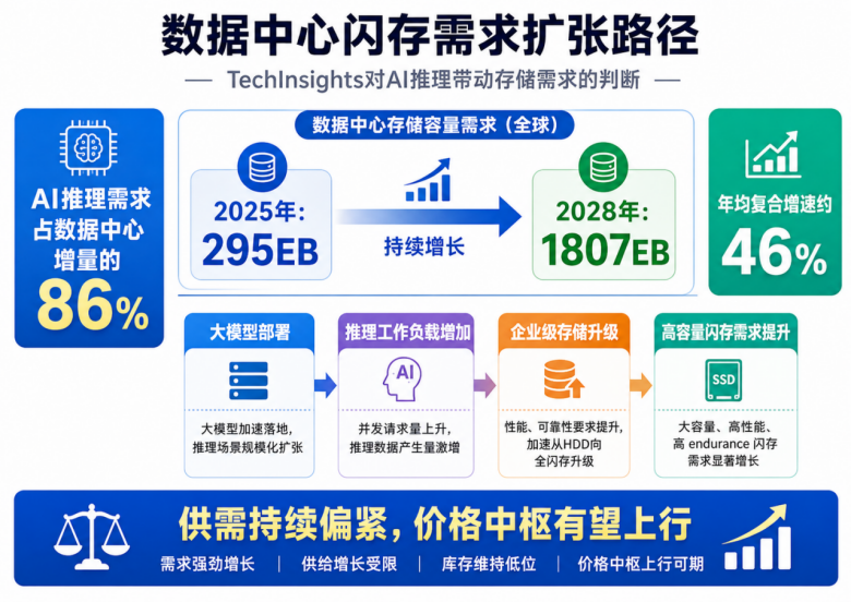 WSTS大幅上调2026年全球半导体市场预测：AI推理与存储需求推升行业扩张图4