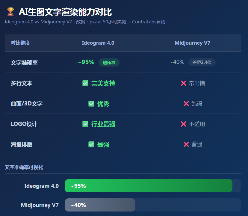 93 亿参数打爆 800 亿！这个开源模型把 Midjourney 短板给秒了图4