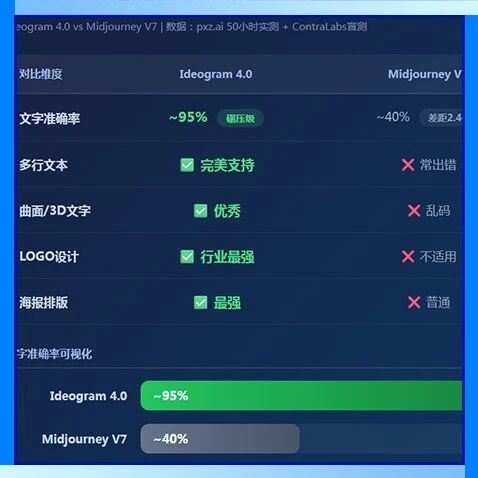 93 亿参数打爆 800 亿！这个开源模型把 Midjourney 短板给秒了
