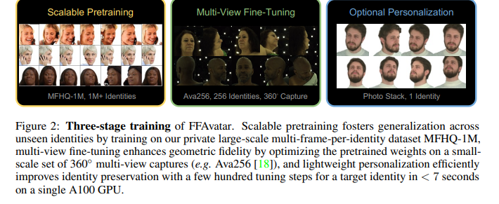 仅2秒！FFAvatar：前馈重建可动画3D高斯头像，PSNR暴涨5.5dB！图2