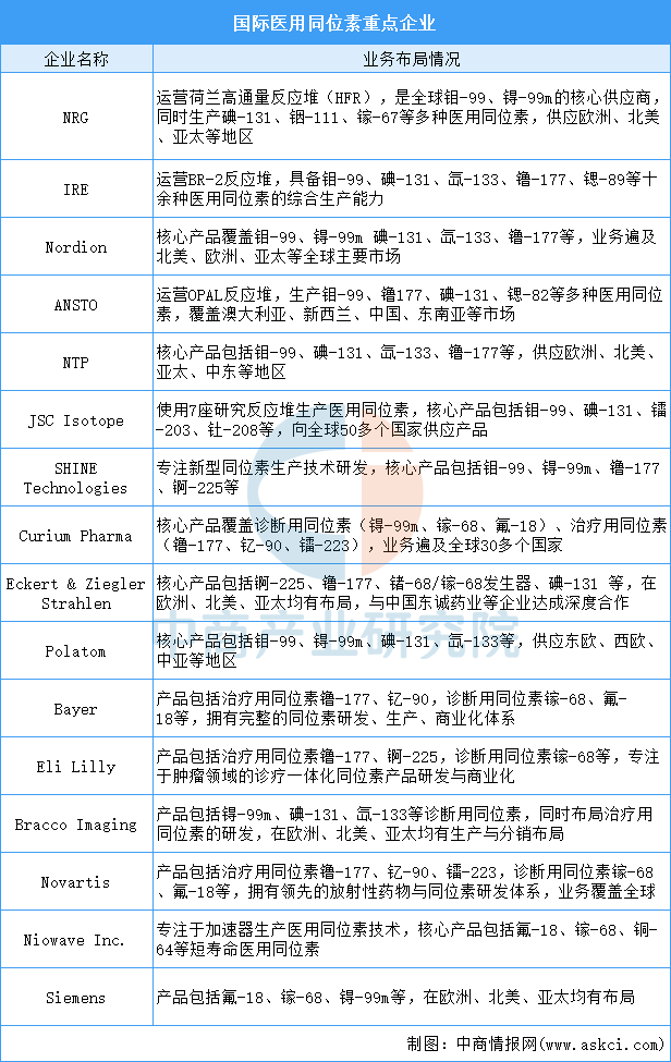 2026年中国核医疗产业链图谱及投资布局分析图9