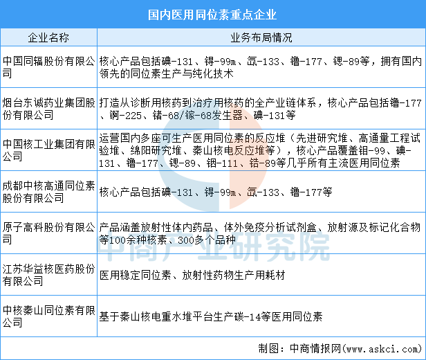 2026年中国核医疗产业链图谱及投资布局分析图10