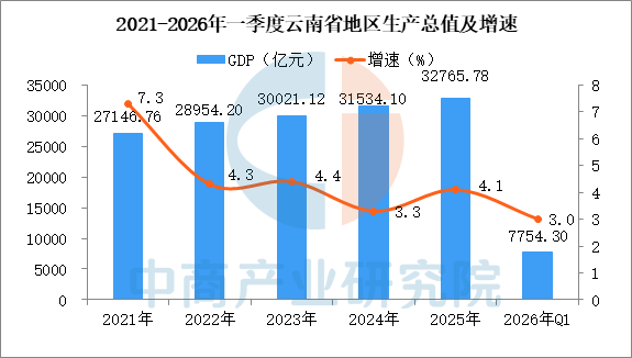 【投资云南】2026年云南省重点产业投资全景分析（附重点产业布局、园区分布、投资保障等）图3