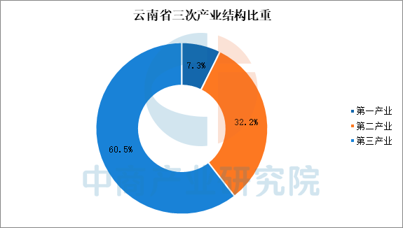 【投资云南】2026年云南省重点产业投资全景分析（附重点产业布局、园区分布、投资保障等）图4