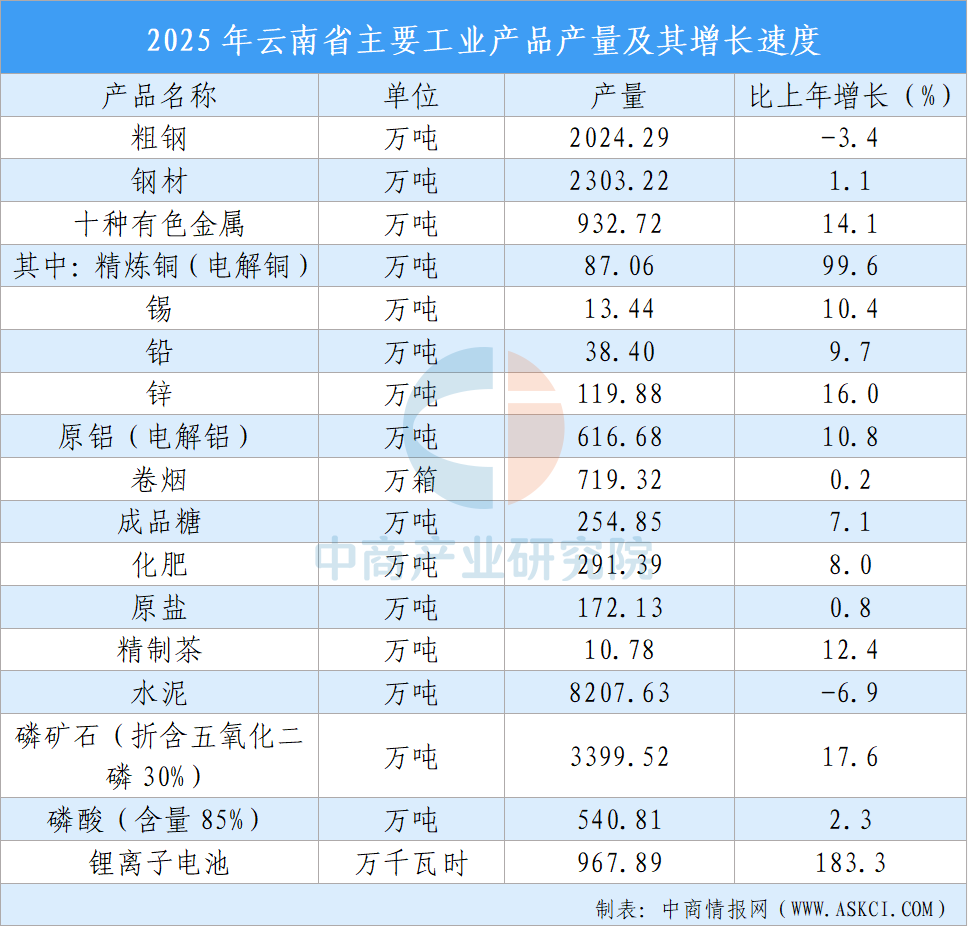 【投资云南】2026年云南省重点产业投资全景分析（附重点产业布局、园区分布、投资保障等）图5