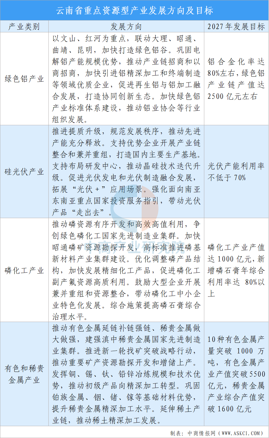 【投资云南】2026年云南省重点产业投资全景分析（附重点产业布局、园区分布、投资保障等）图10