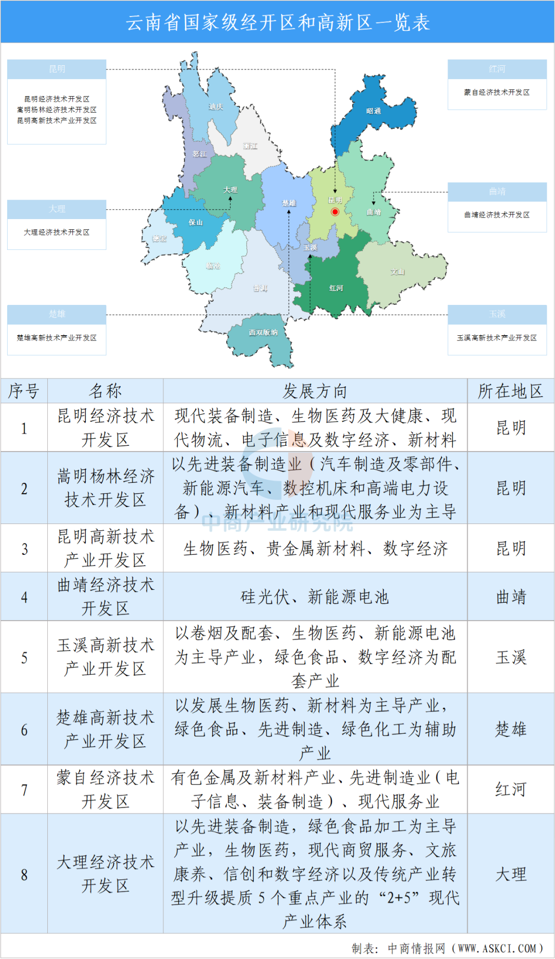 【投资云南】2026年云南省重点产业投资全景分析（附重点产业布局、园区分布、投资保障等）图13