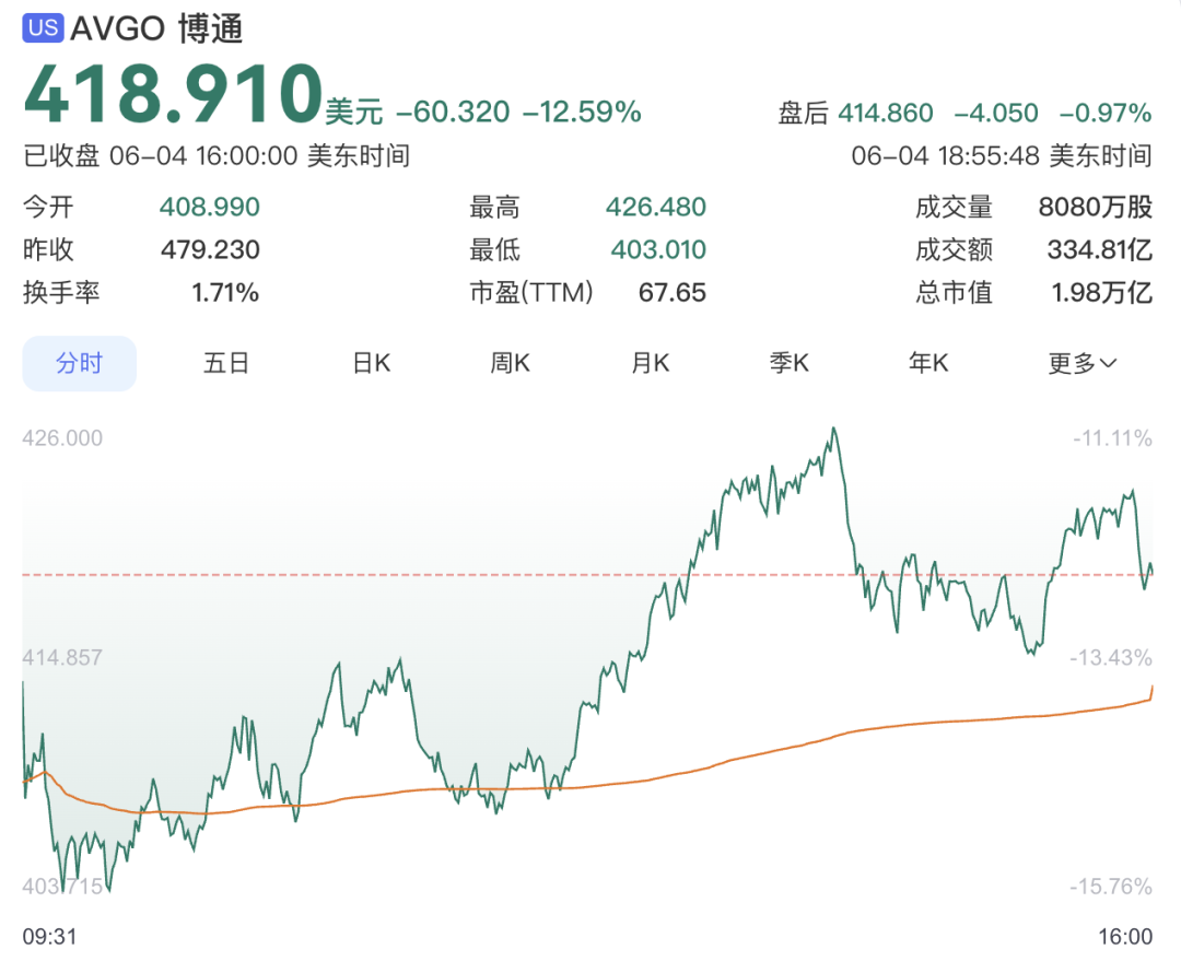 一夜蒸发2万亿!博通暴跌图1