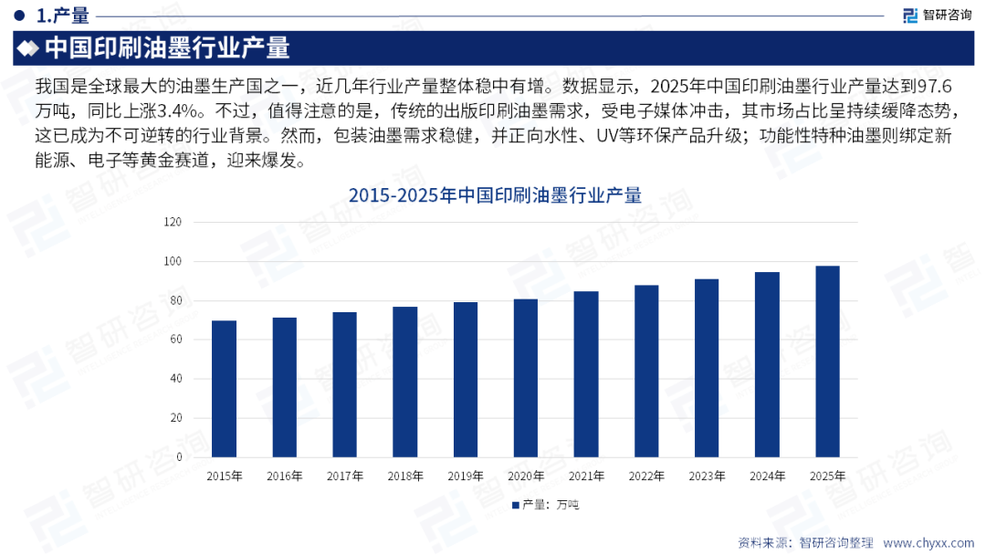 智研咨询发布《2026版全球及中国印刷油墨产业供需贸易全景调研及重点国家出口前景评估报告》(简版)图7