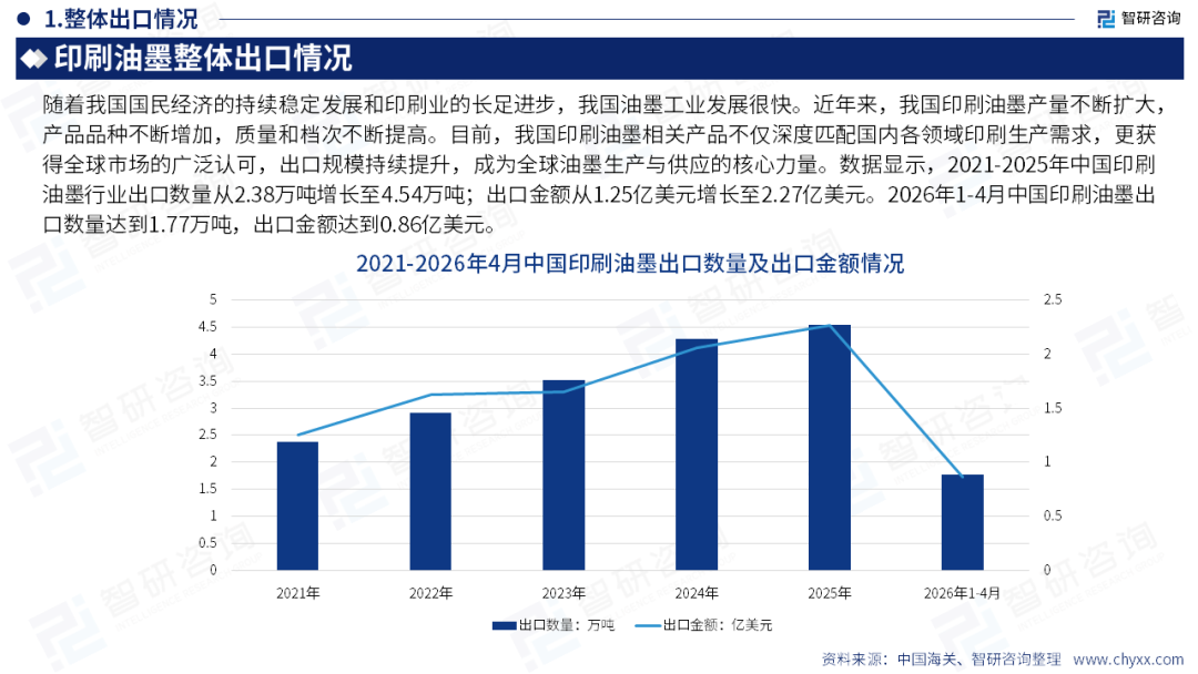 智研咨询发布《2026版全球及中国印刷油墨产业供需贸易全景调研及重点国家出口前景评估报告》(简版)图13