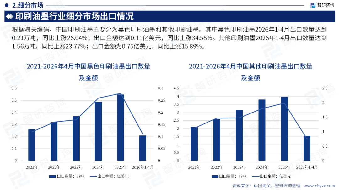 智研咨询发布《2026版全球及中国印刷油墨产业供需贸易全景调研及重点国家出口前景评估报告》(简版)图14