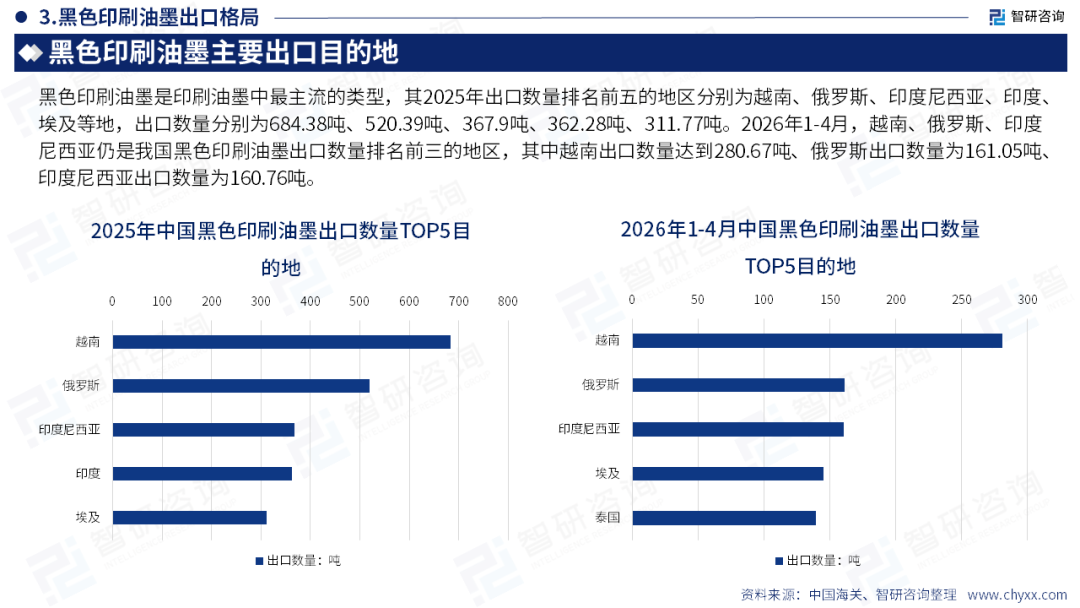 智研咨询发布《2026版全球及中国印刷油墨产业供需贸易全景调研及重点国家出口前景评估报告》(简版)图18