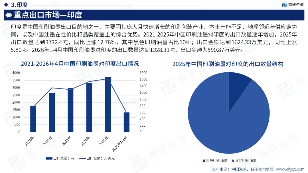 智研咨询发布《2026版全球及中国印刷油墨产业供需贸易全景调研及重点国家出口前景评估报告》(简版)图22