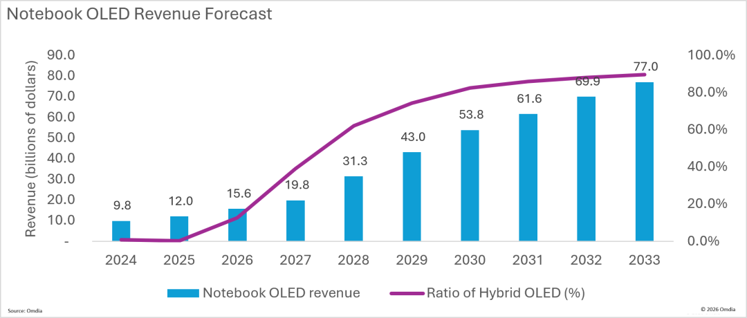 Omdia：OLED笔记本电脑显示面板需求预计到2033年将达到115亿美元图2