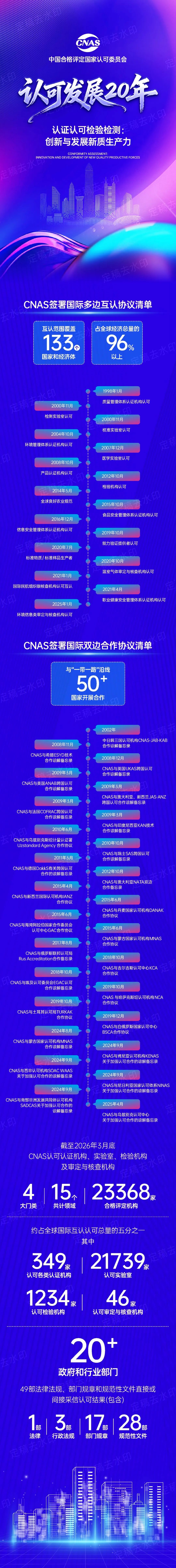 “数”说认可 | 认可发展20年图2