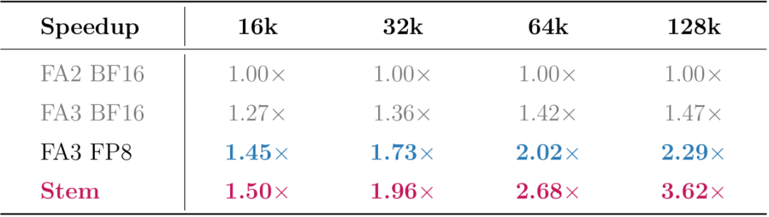首字延迟降低3.6倍！腾讯混元提出Stem稀疏注意力算法，长文推理加速新SOTA图4