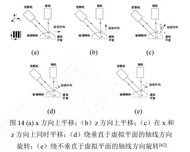 从重影到波纹：相移结构光动态测量误差补偿技术全解析图14