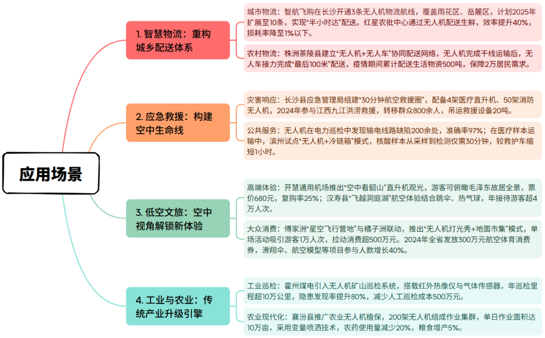 领跑华中的底气与实力！湖南省低空经济龙头企业与产业创新图5