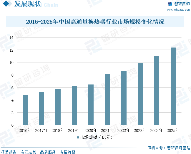 2026年中国高通量换热器产业链、市场规模、重点企业及发展趋势预测：城市供热总量增长，带动行业市场需求持续释放[图]图13