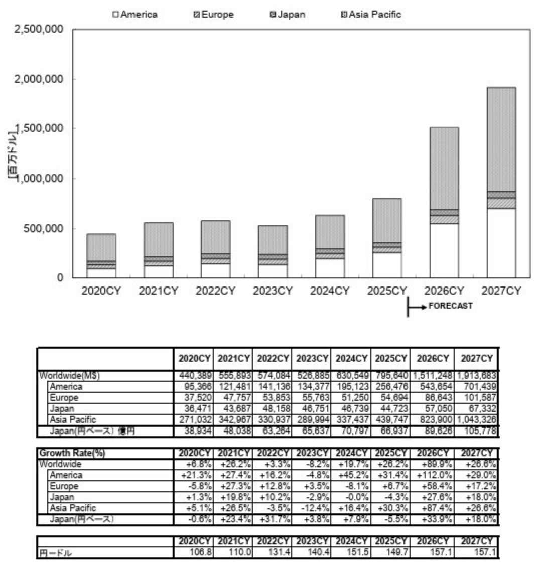 全球芯片，直逼2万亿美元图4