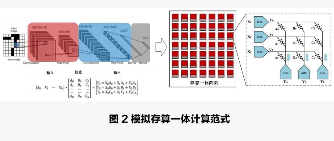 模拟存算一体系统芯片：高能效AI计算的“新引擎”图6