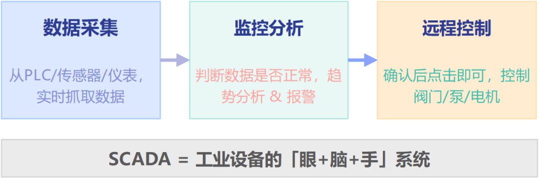 工业数字化的基座:SCADA系统未来战局!图3