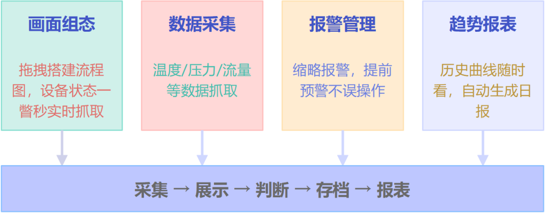 工业数字化的基座:SCADA系统未来战局!图4