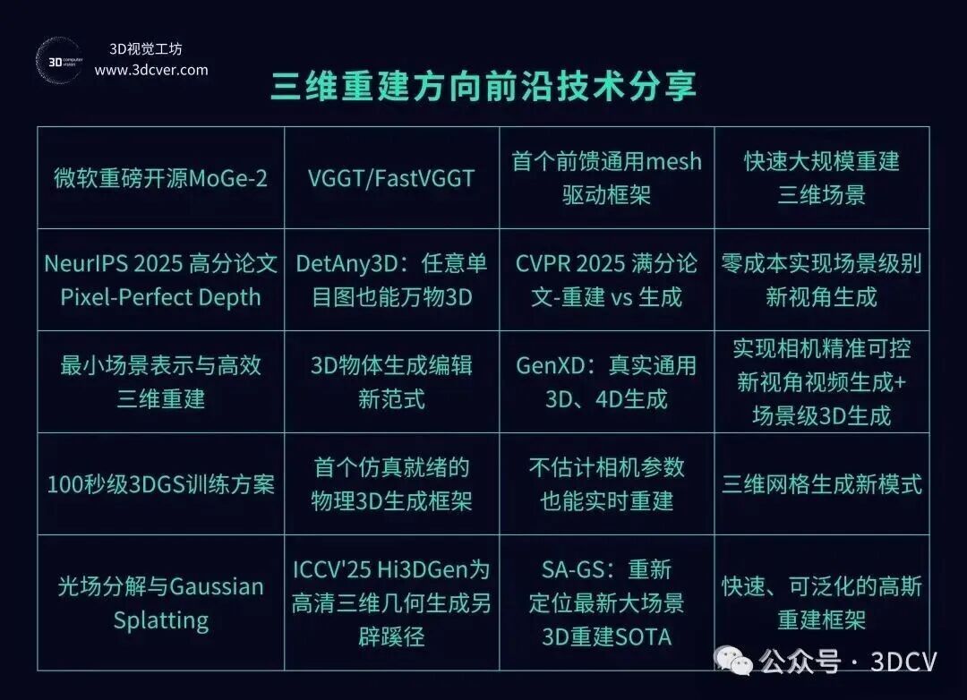 CVPR'26定调：动态4D重建、开放世界3D感知与通用具身智能成新王者，2D检测霸权正式交棒！图21