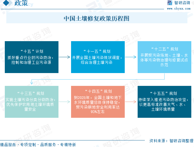 2026年中国土壤修复行业发展现状、重点企业及趋势研判：受益于环保意识提升与技术进步，行业市场规模达208.38亿元[图]图6