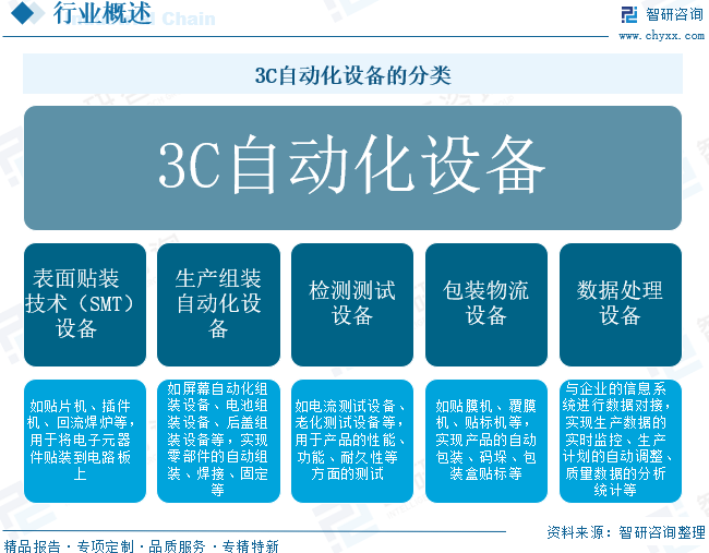 2026年全球及中国3C自动化设备行业分类、市场规模、竞争格局及发展趋势：智能制造需求提升，行业市场规模达3084.6亿元[图]图3