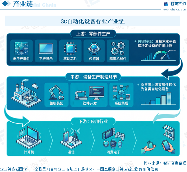 2026年全球及中国3C自动化设备行业分类、市场规模、竞争格局及发展趋势：智能制造需求提升，行业市场规模达3084.6亿元[图]图5