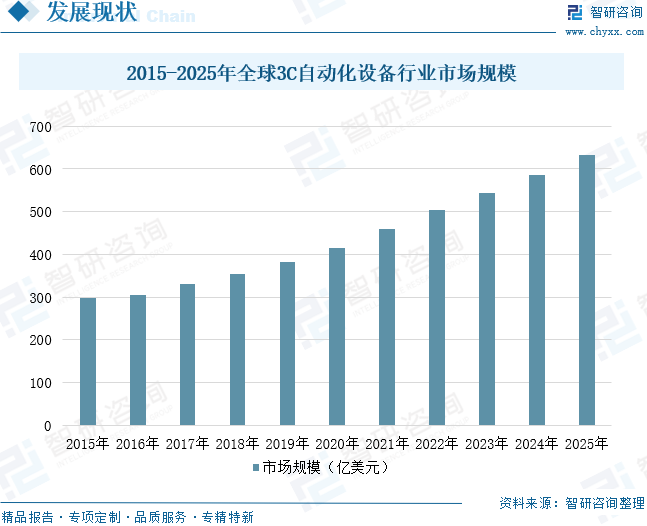2026年全球及中国3C自动化设备行业分类、市场规模、竞争格局及发展趋势：智能制造需求提升，行业市场规模达3084.6亿元[图]图10