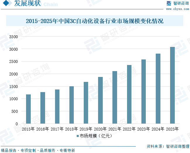 2026年全球及中国3C自动化设备行业分类、市场规模、竞争格局及发展趋势：智能制造需求提升，行业市场规模达3084.6亿元[图]图11