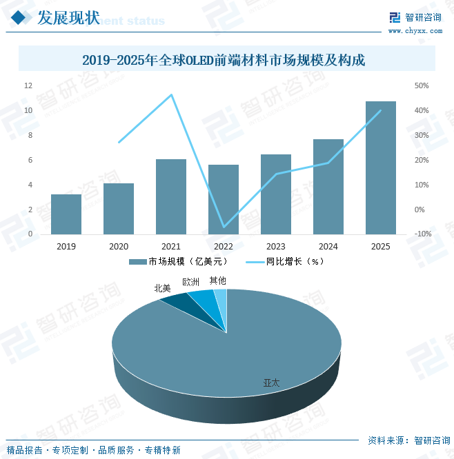 2026年中国OLED前端材料产业链图谱、供需现状、市场规模及未来发展趋势分析：国内企业全面突围[图]图8