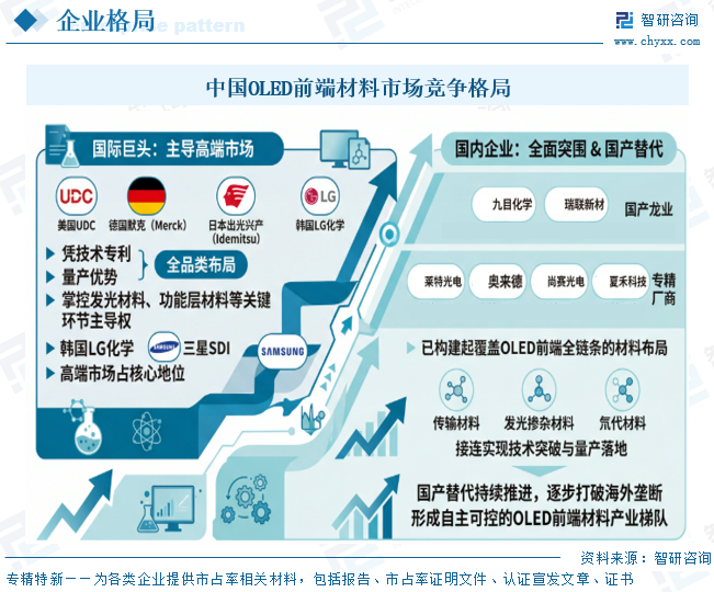 2026年中国OLED前端材料产业链图谱、供需现状、市场规模及未来发展趋势分析：国内企业全面突围[图]图11