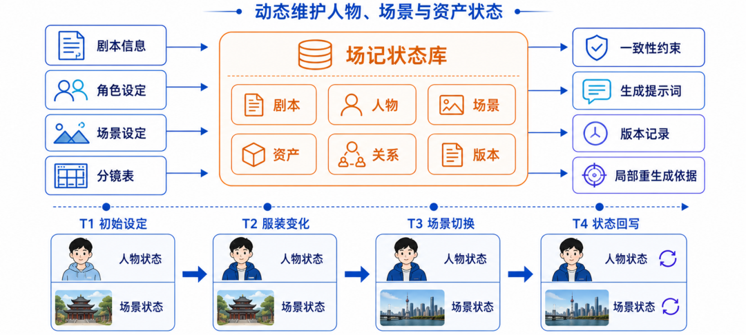 重写《给阿嬷的情书》结局：哈工大张民团队联合阿里开源全流程AI多智能体导演框架VideoClaw图5